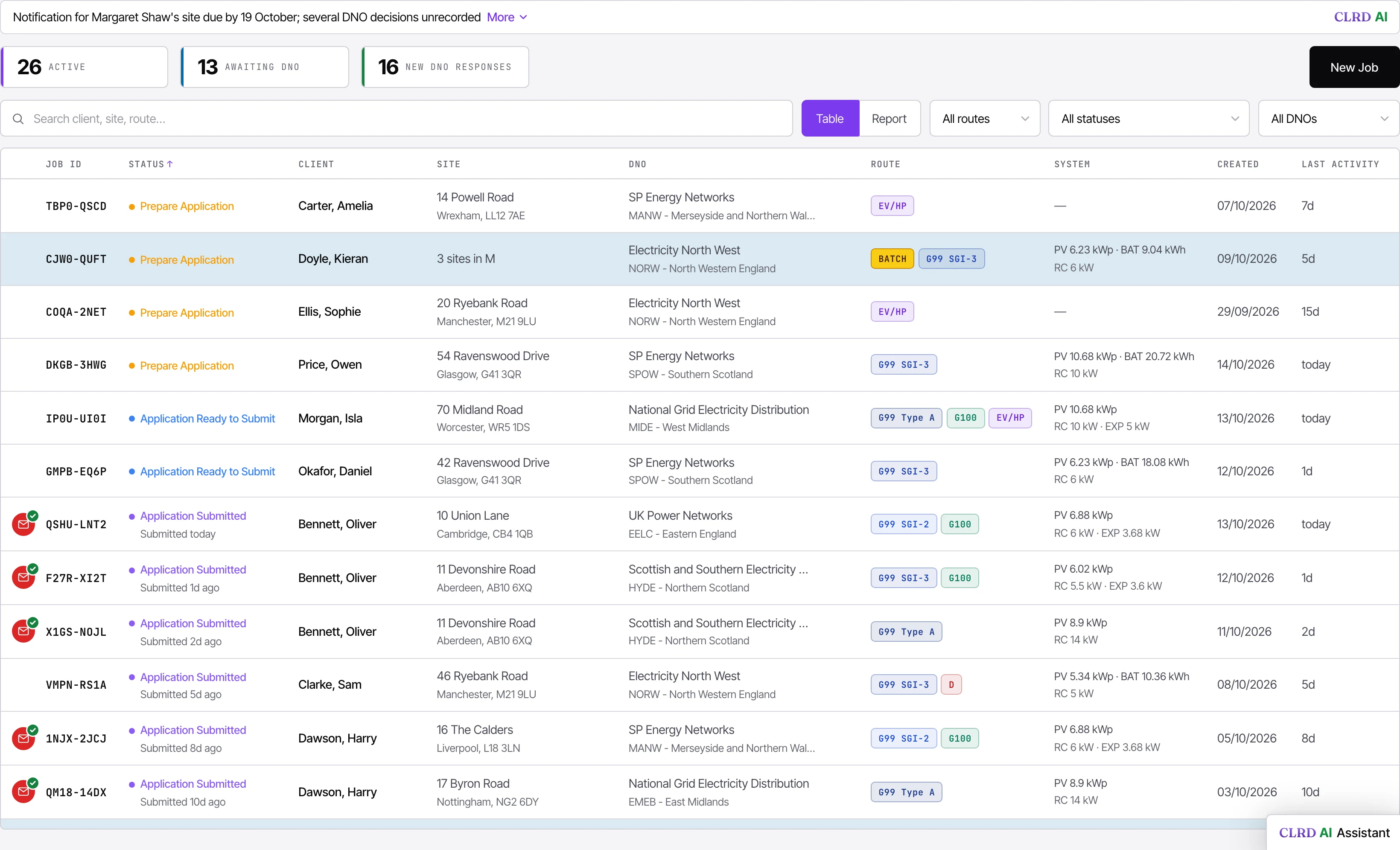 The CLRD dashboard: an AI summary line reading that a notification is due by 19 October and several DNO decisions are unrecorded, counters for active jobs, jobs awaiting the DNO and new DNO responses, the Table and Report toggle, and a job list with statuses, clients, sites, DNOs, route tags and system sizes