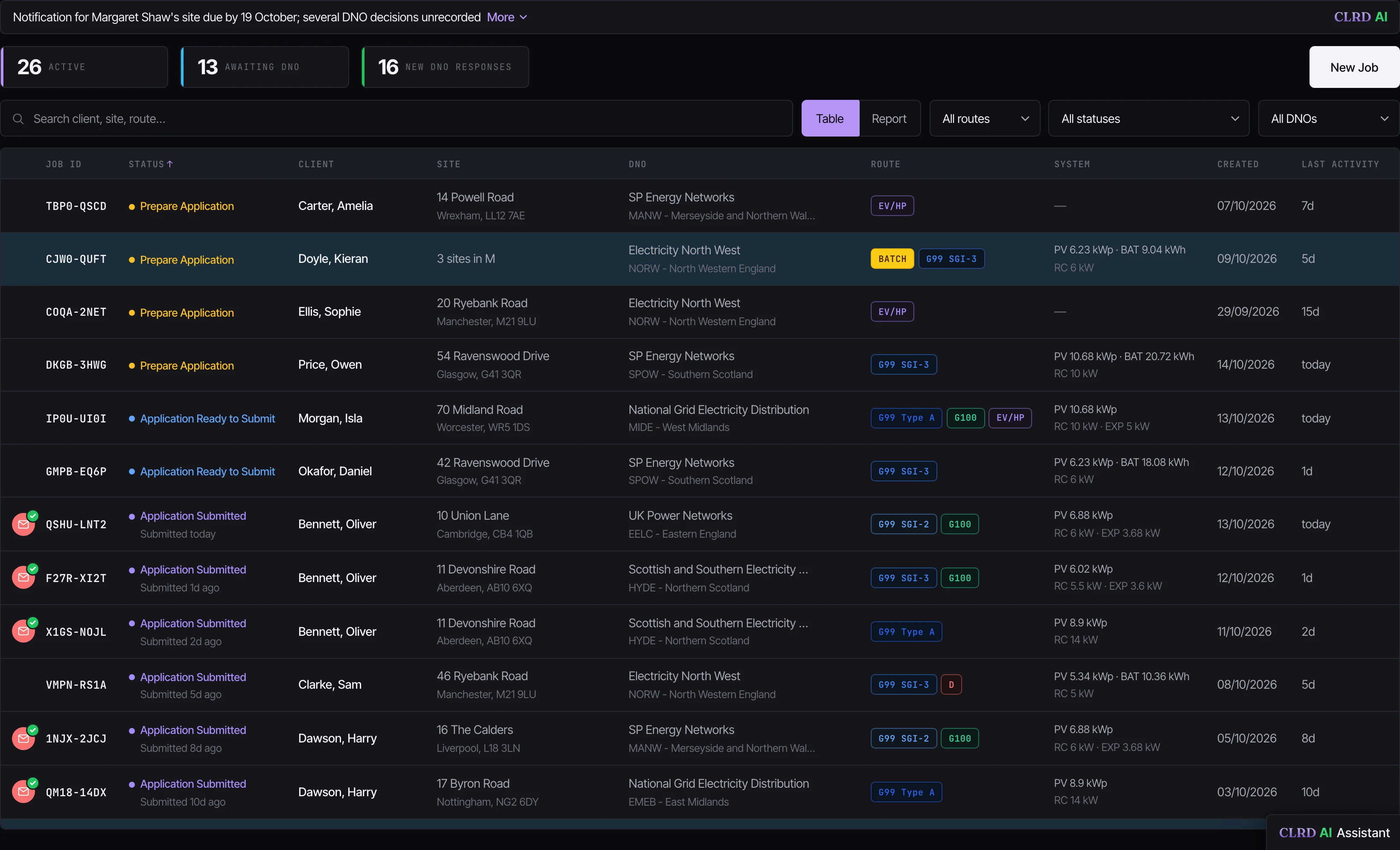 The CLRD dashboard: an AI summary line reading that a notification is due by 19 October and several DNO decisions are unrecorded, counters for active jobs, jobs awaiting the DNO and new DNO responses, the Table and Report toggle, and a job list with statuses, clients, sites, DNOs, route tags and system sizes
